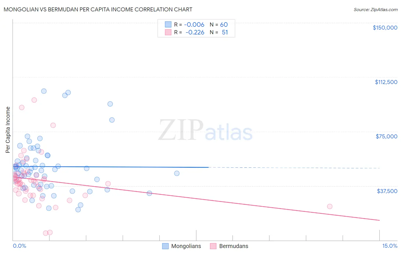 Mongolian vs Bermudan Per Capita Income