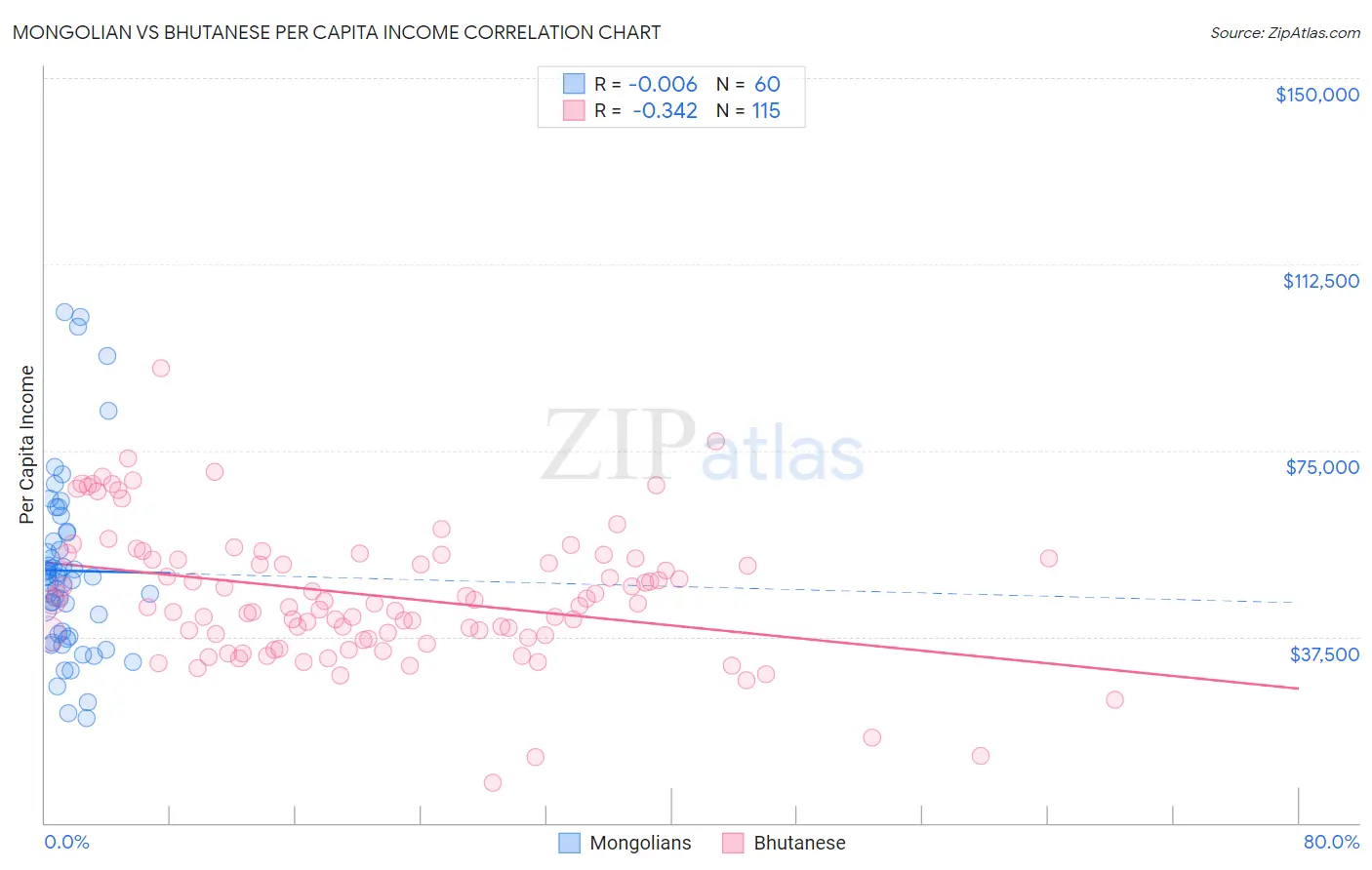 Mongolian vs Bhutanese Per Capita Income