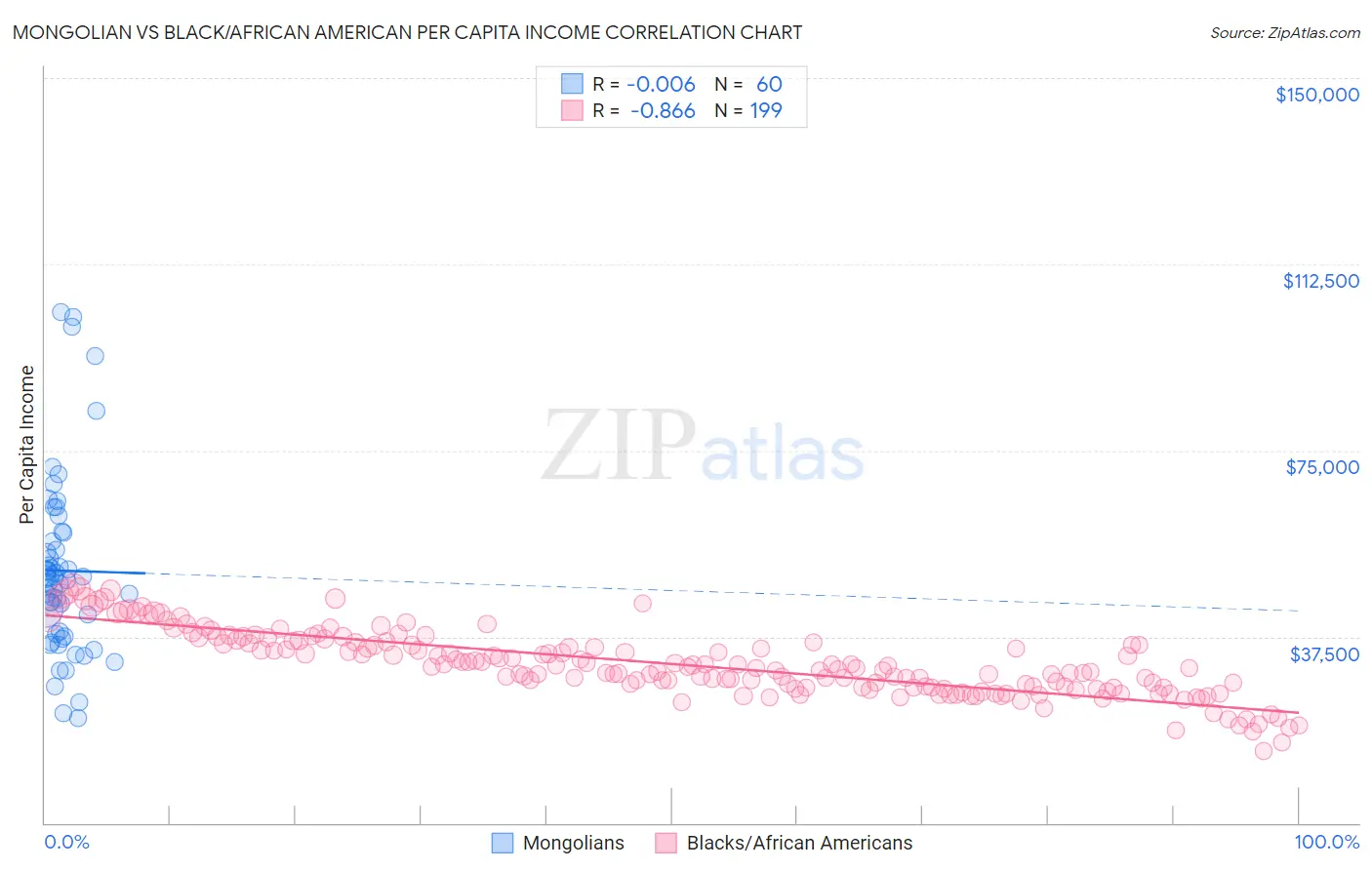 Mongolian vs Black/African American Per Capita Income