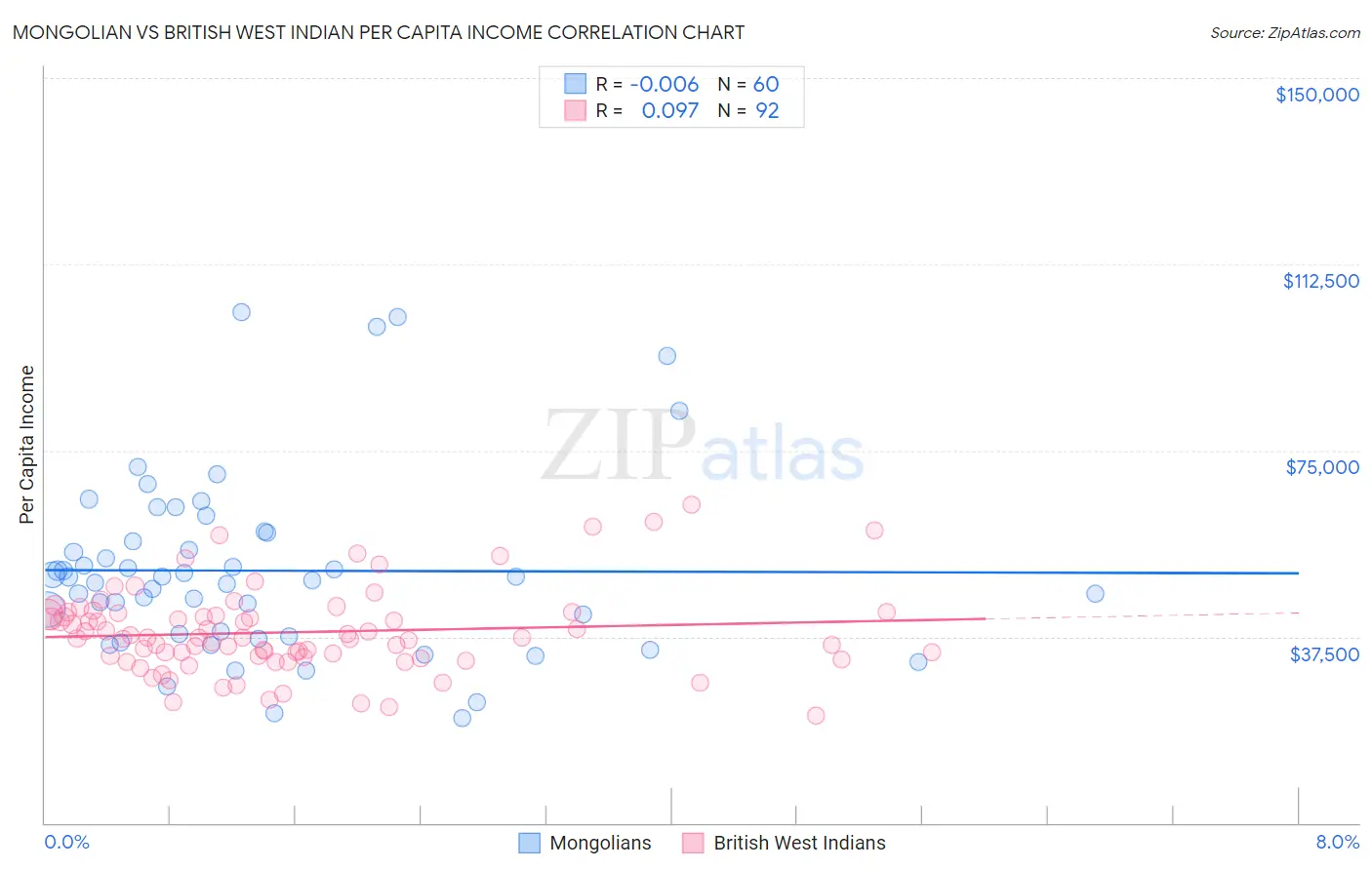 Mongolian vs British West Indian Per Capita Income