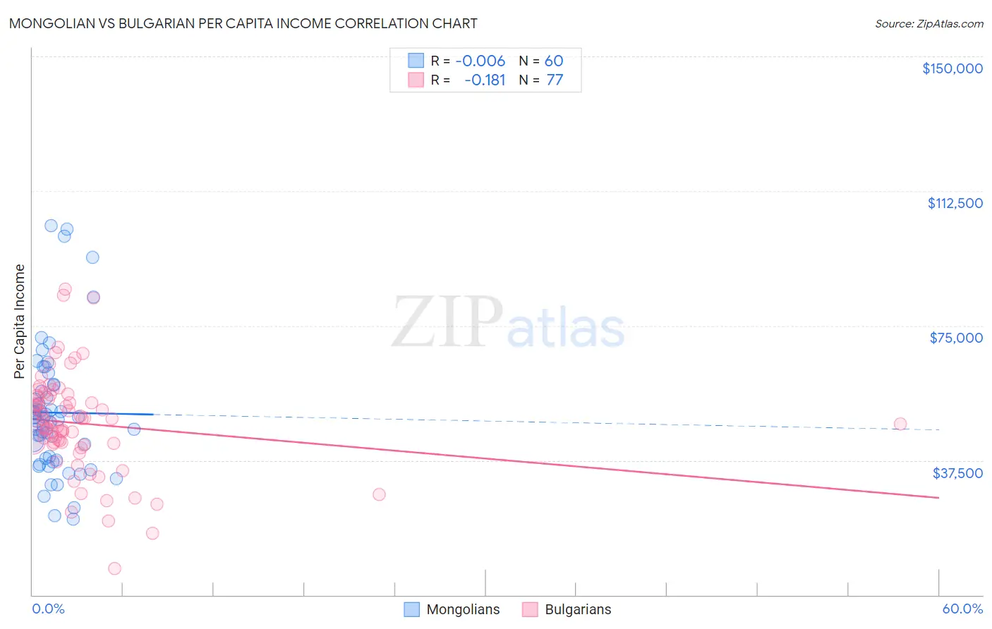 Mongolian vs Bulgarian Per Capita Income