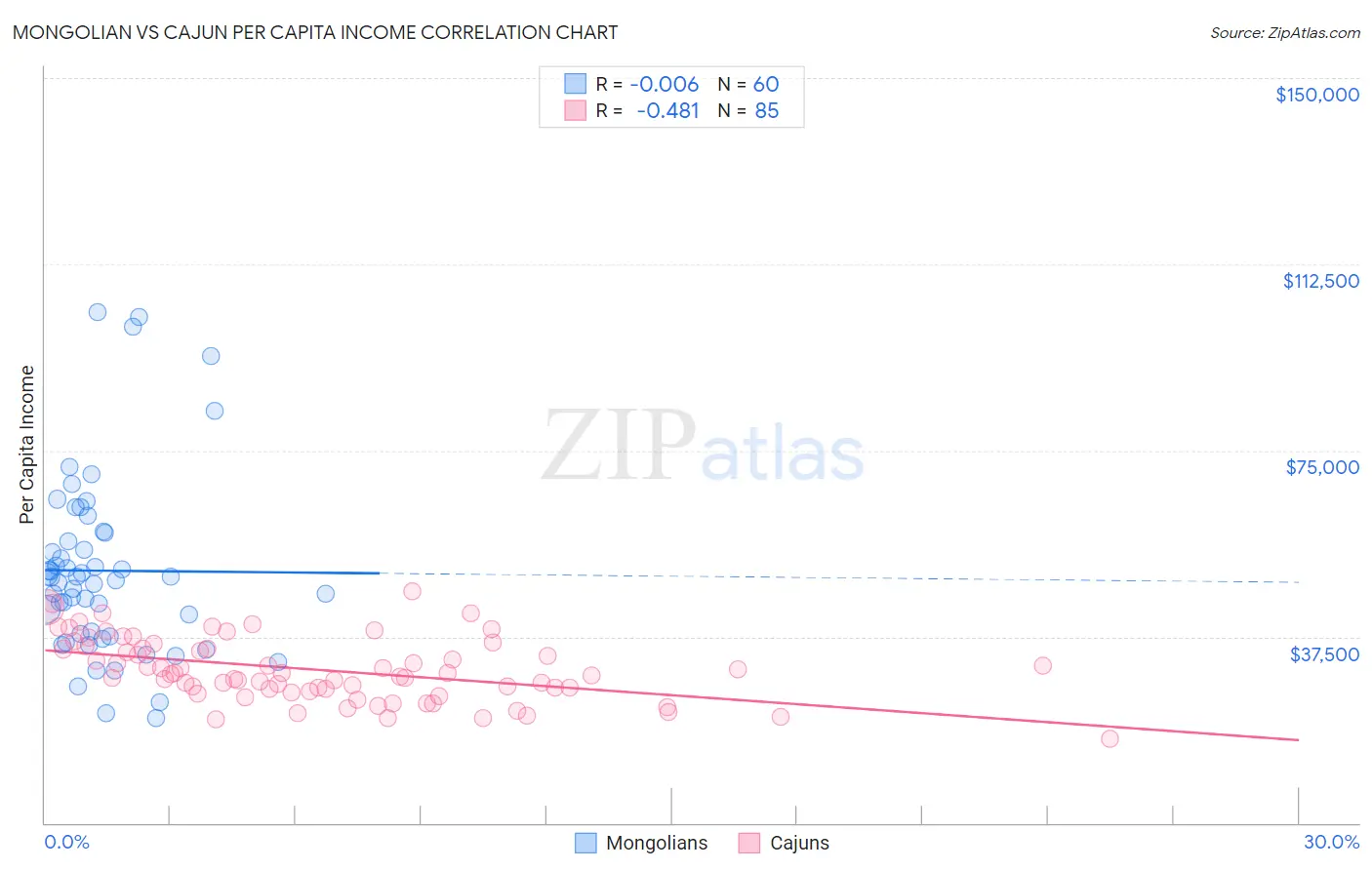 Mongolian vs Cajun Per Capita Income