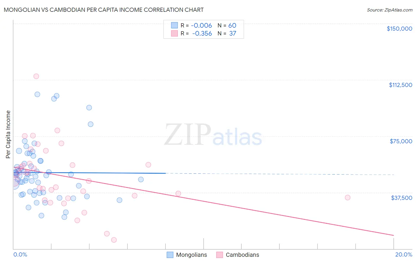 Mongolian vs Cambodian Per Capita Income