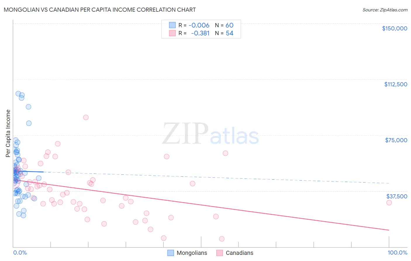 Mongolian vs Canadian Per Capita Income