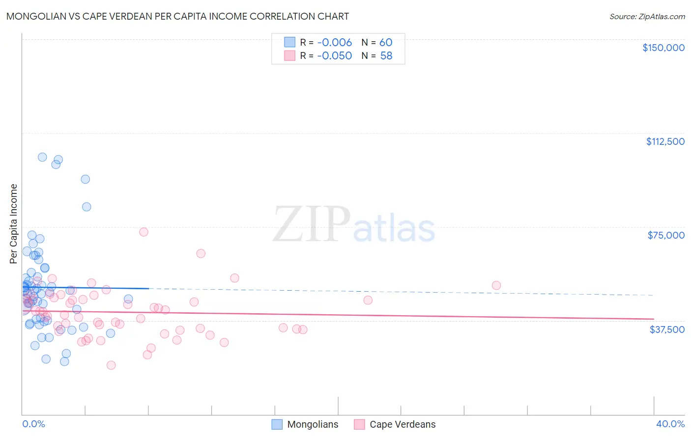 Mongolian vs Cape Verdean Per Capita Income