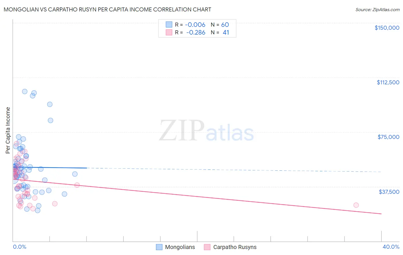 Mongolian vs Carpatho Rusyn Per Capita Income