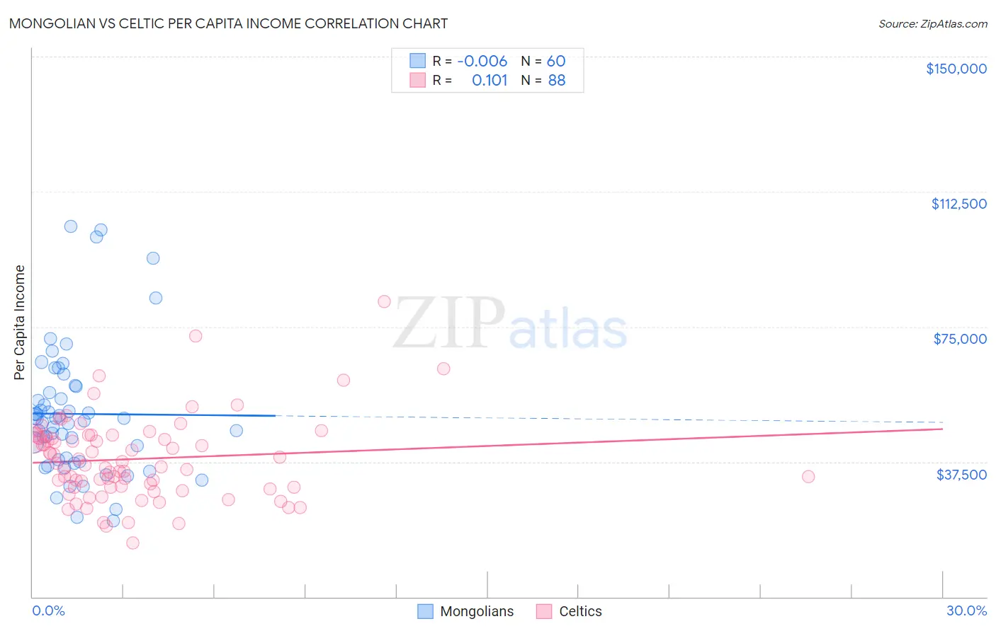 Mongolian vs Celtic Per Capita Income