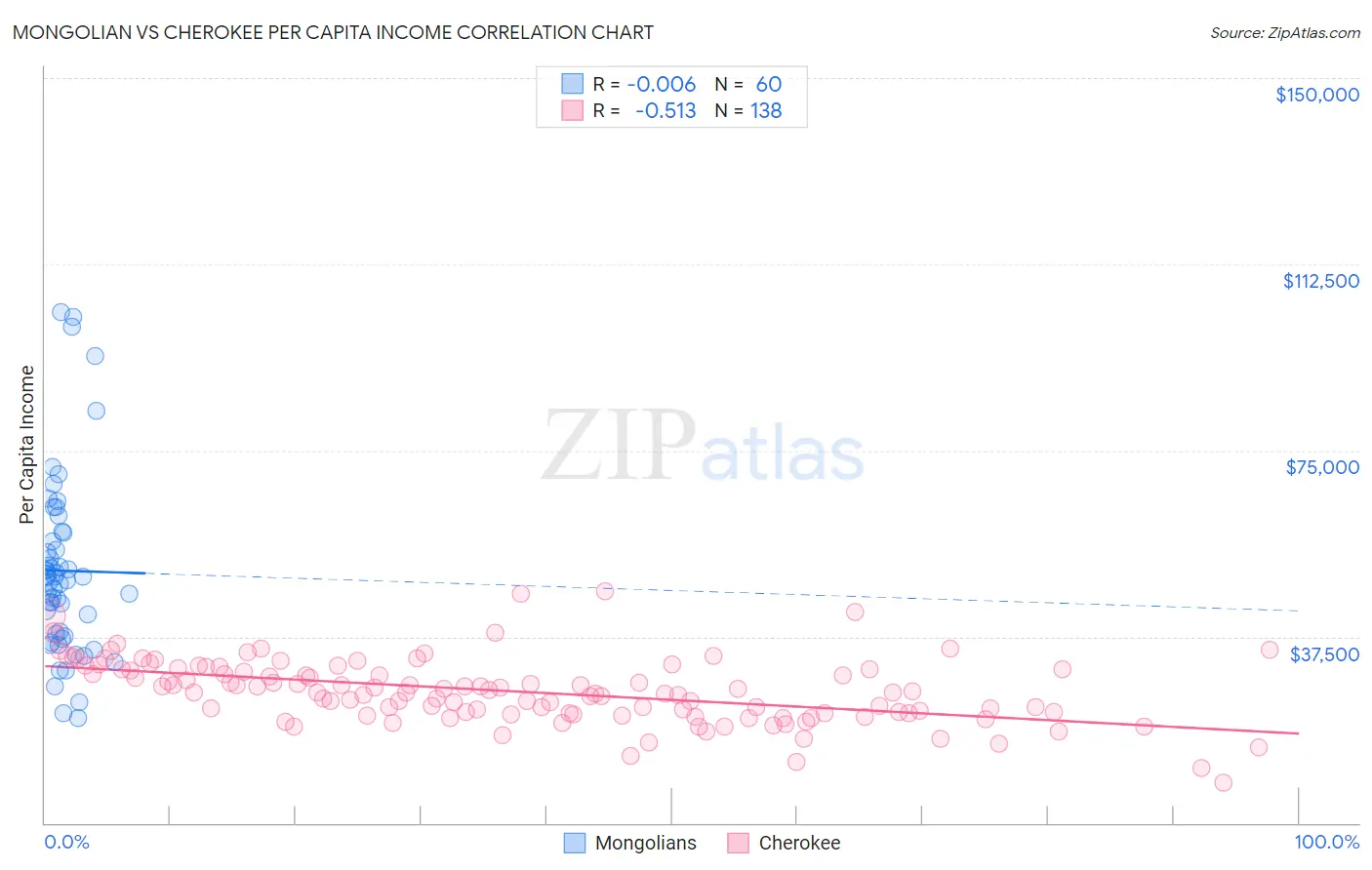 Mongolian vs Cherokee Per Capita Income