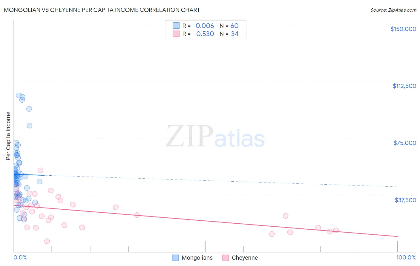 Mongolian vs Cheyenne Per Capita Income