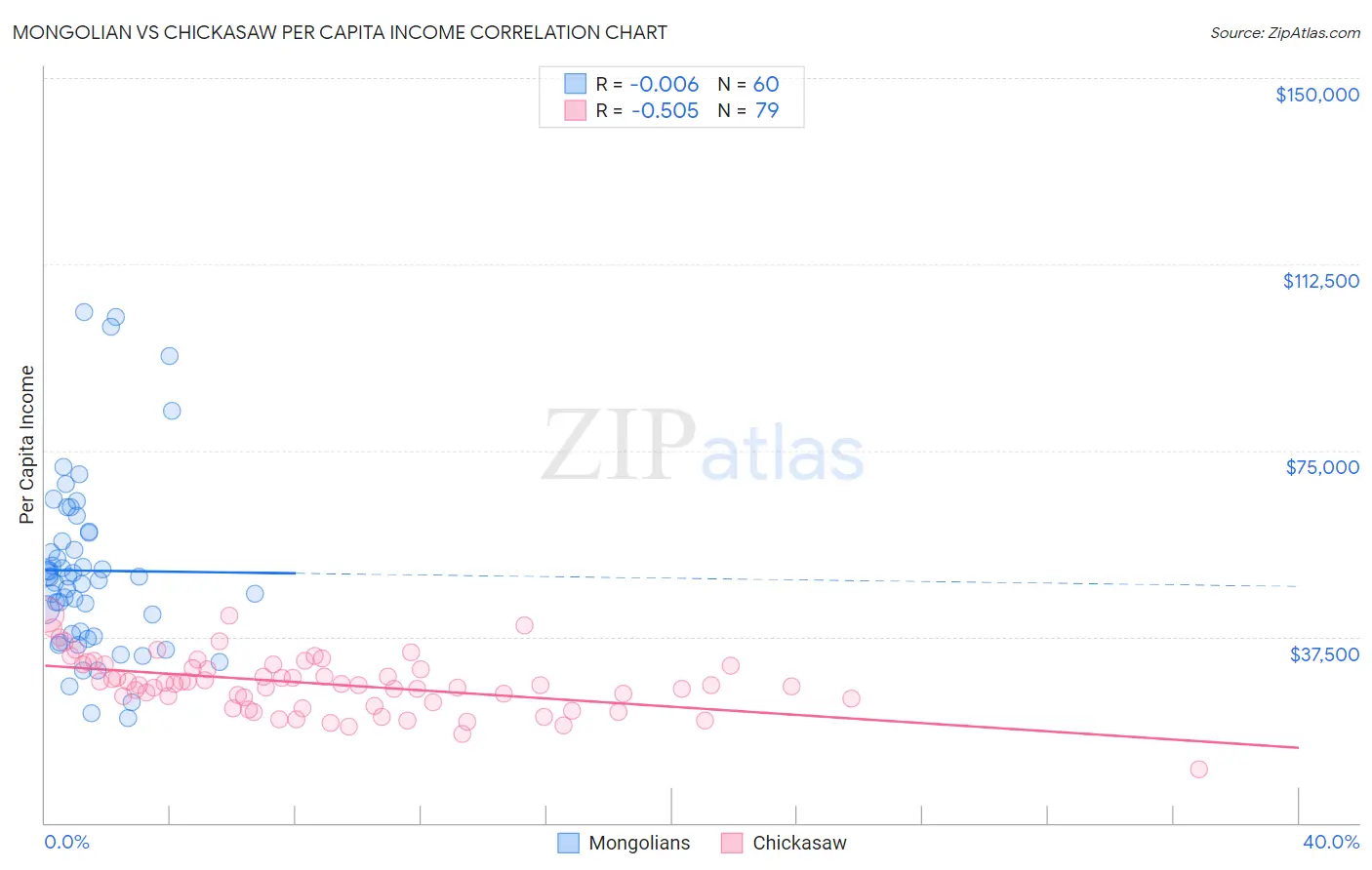 Mongolian vs Chickasaw Per Capita Income