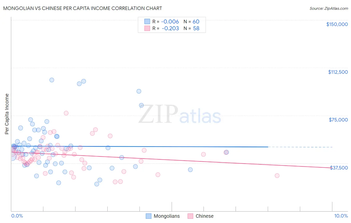 Mongolian vs Chinese Per Capita Income