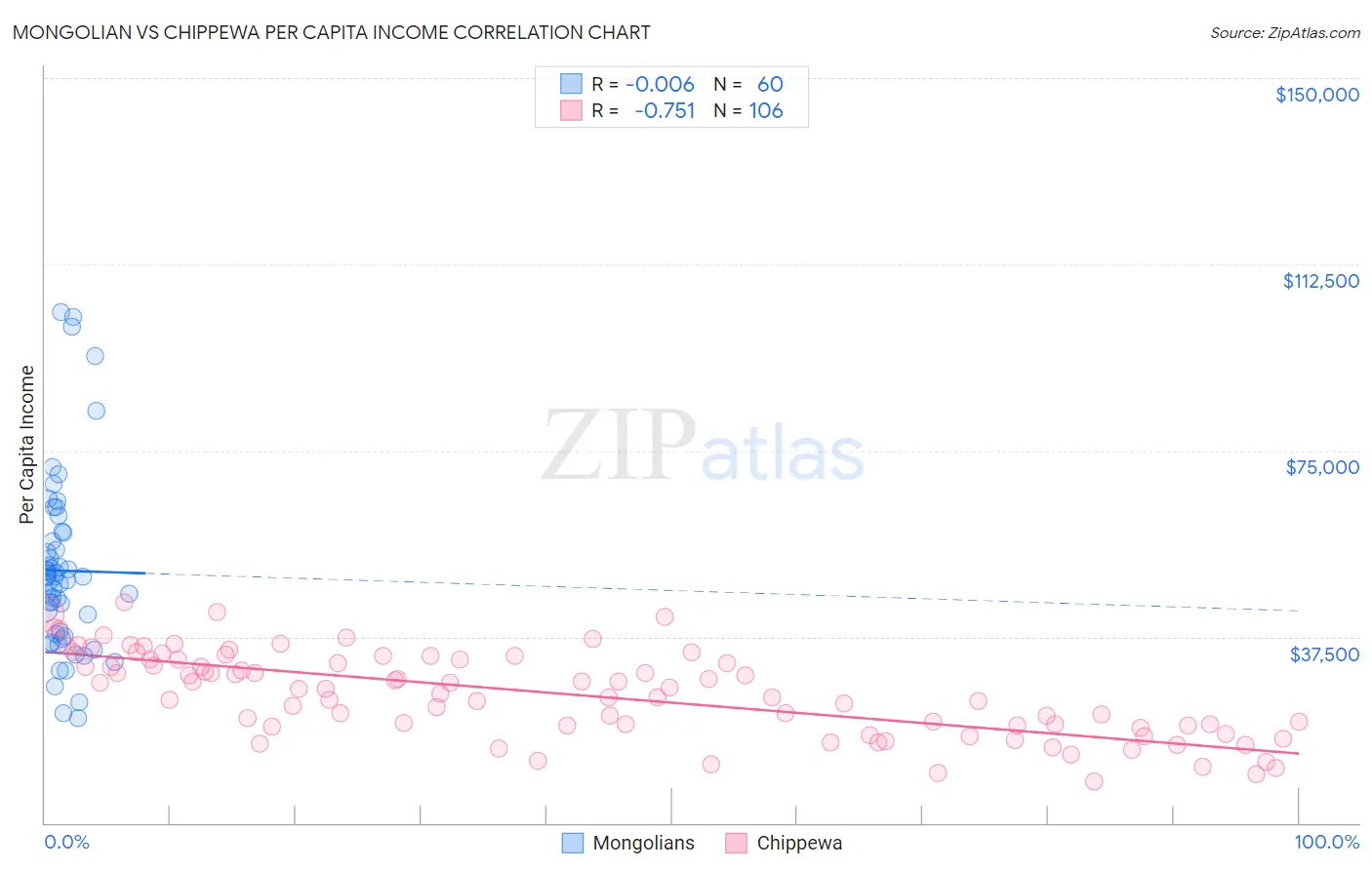 Mongolian vs Chippewa Per Capita Income