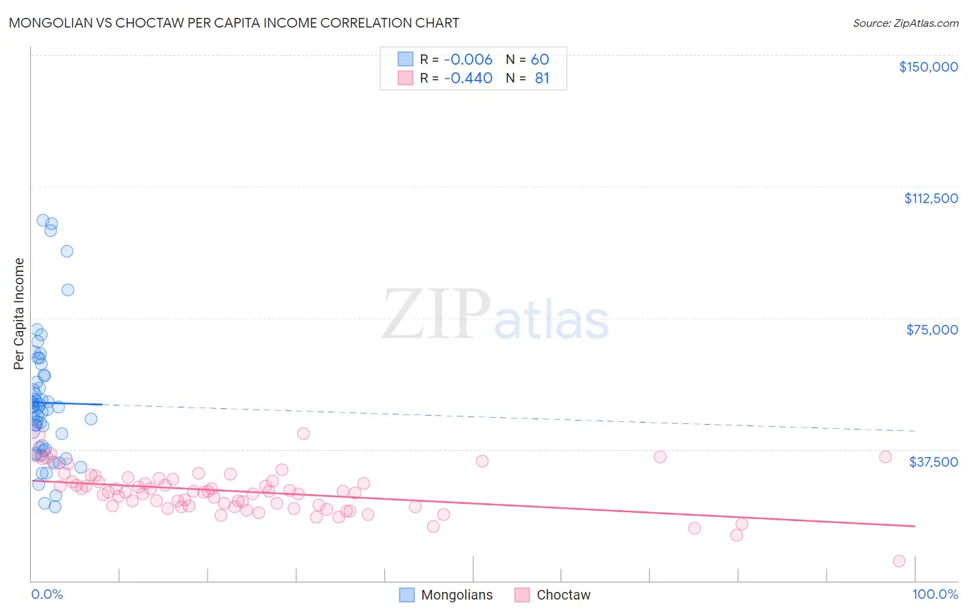 Mongolian vs Choctaw Per Capita Income