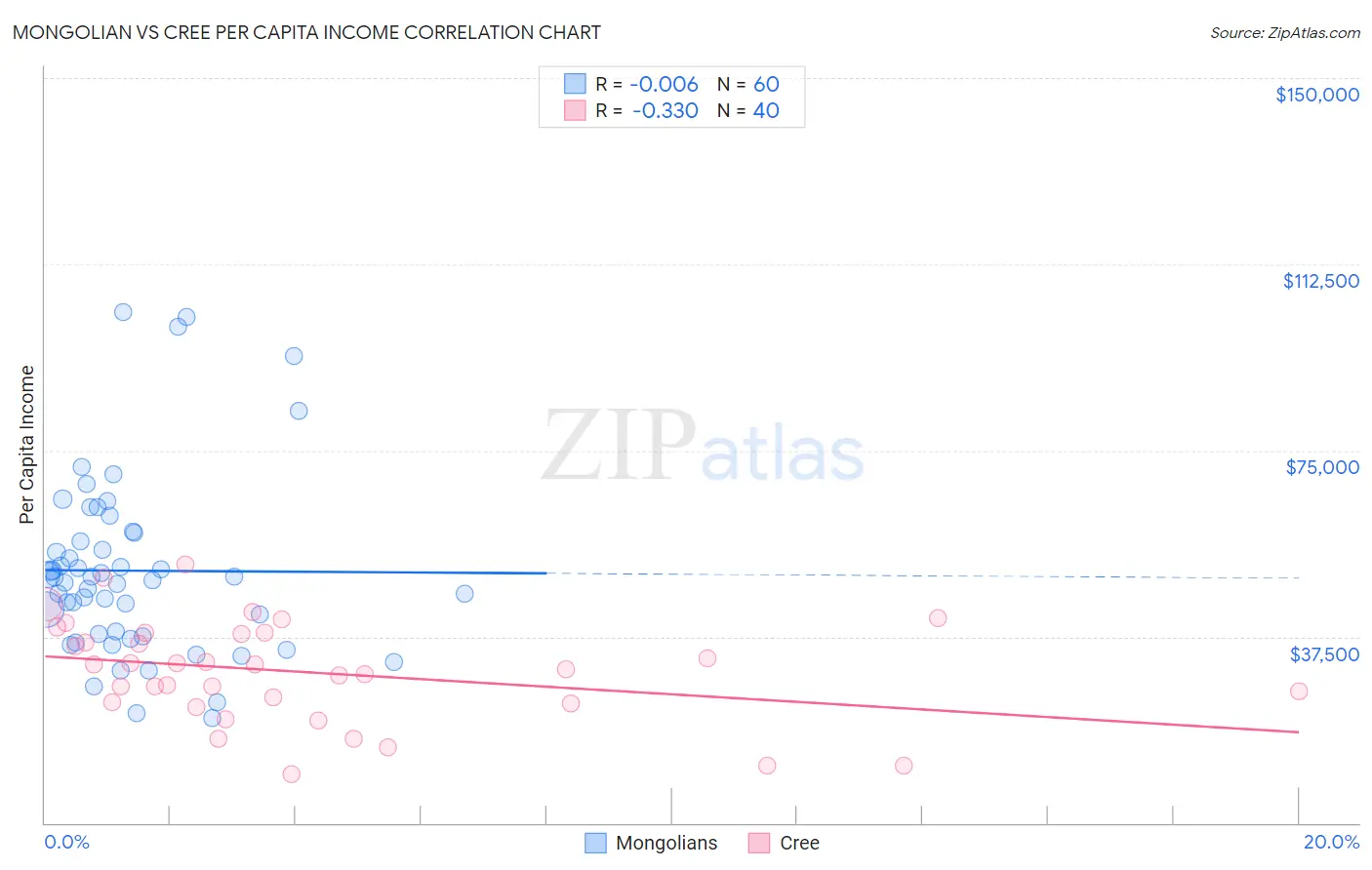 Mongolian vs Cree Per Capita Income