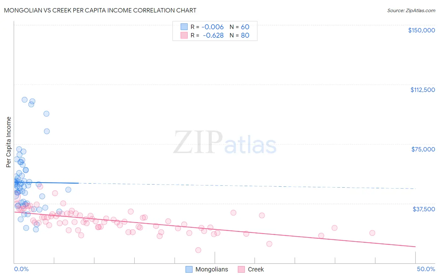 Mongolian vs Creek Per Capita Income