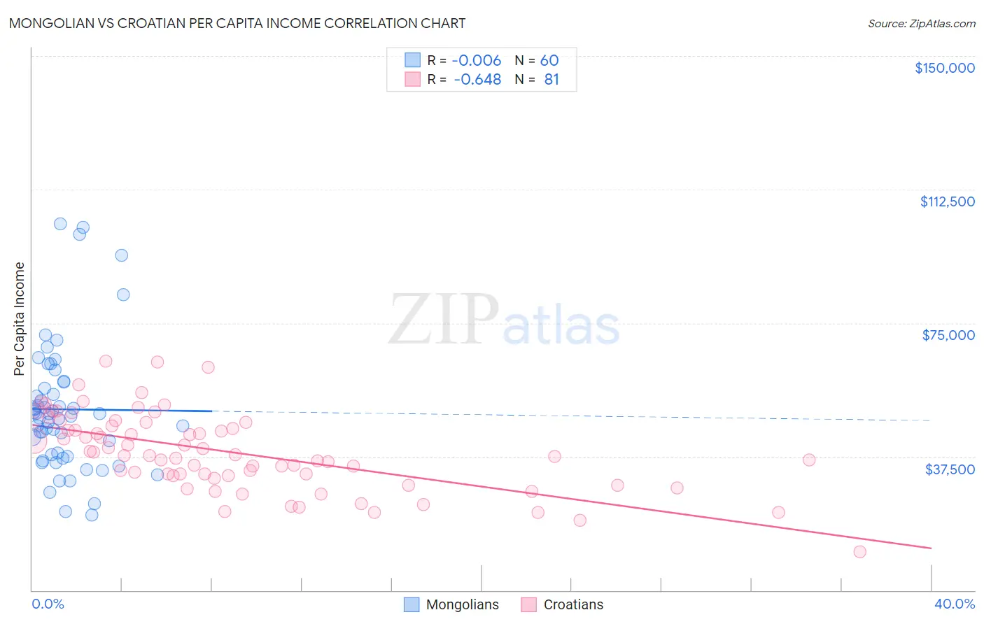 Mongolian vs Croatian Per Capita Income