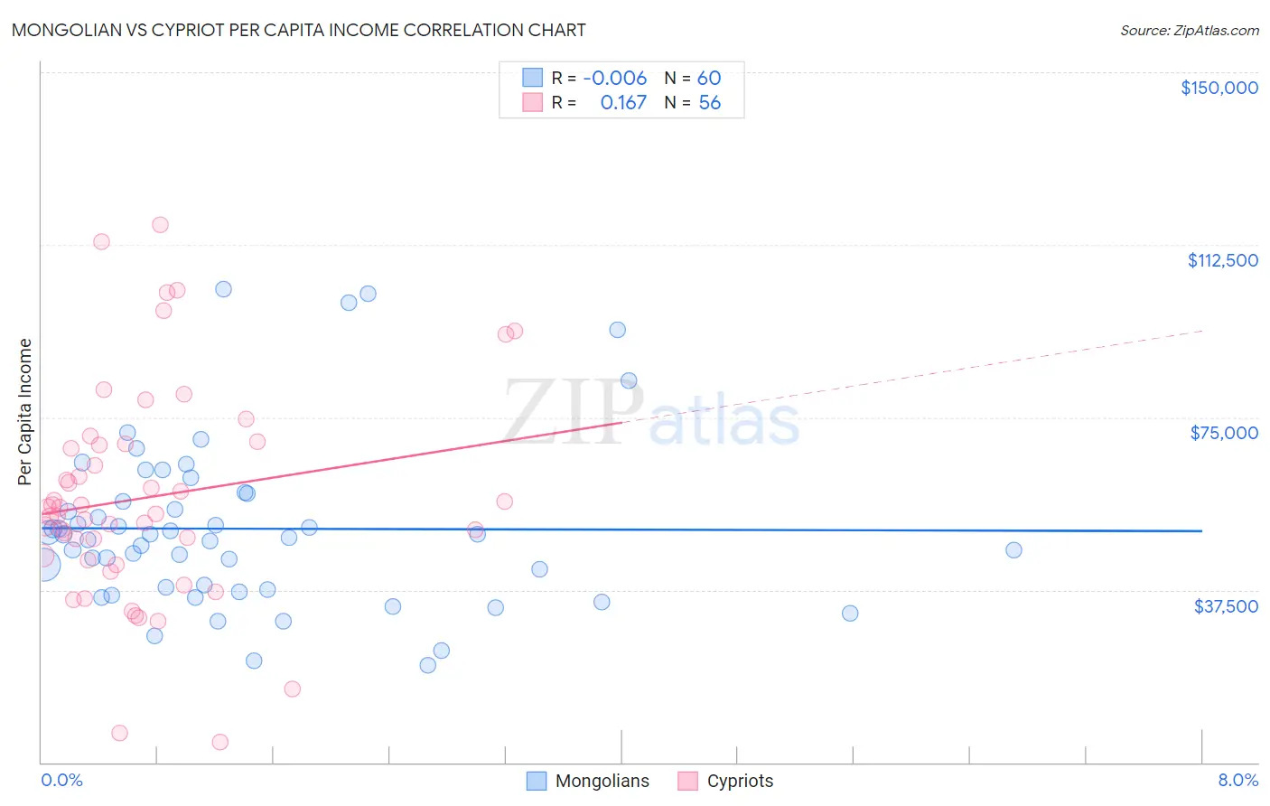 Mongolian vs Cypriot Per Capita Income