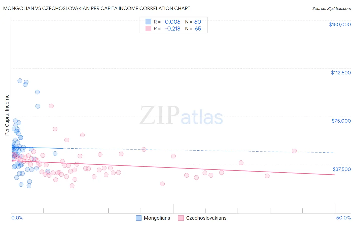 Mongolian vs Czechoslovakian Per Capita Income