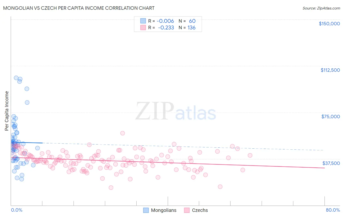 Mongolian vs Czech Per Capita Income