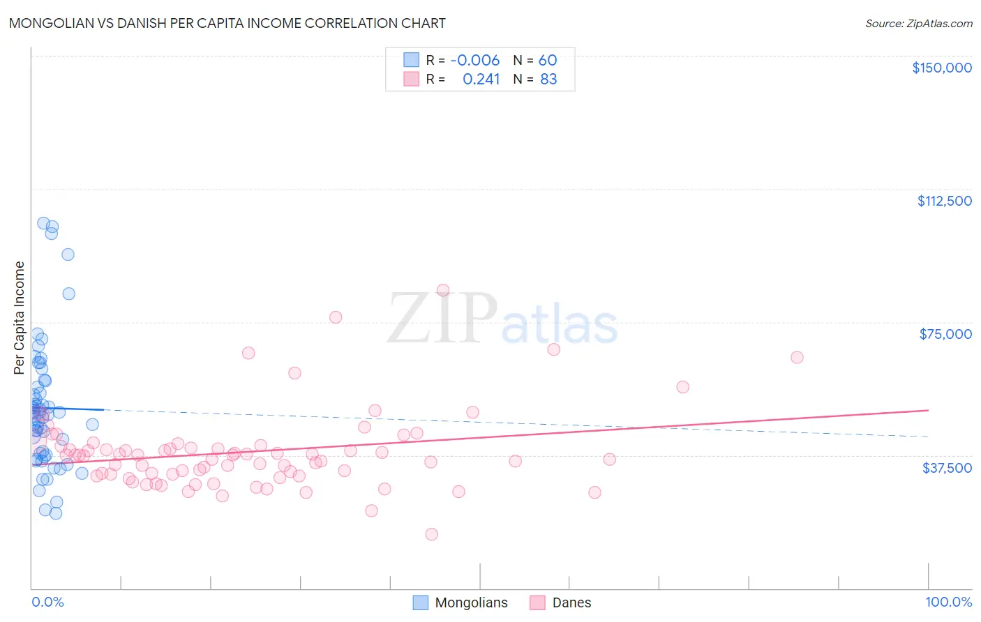 Mongolian vs Danish Per Capita Income