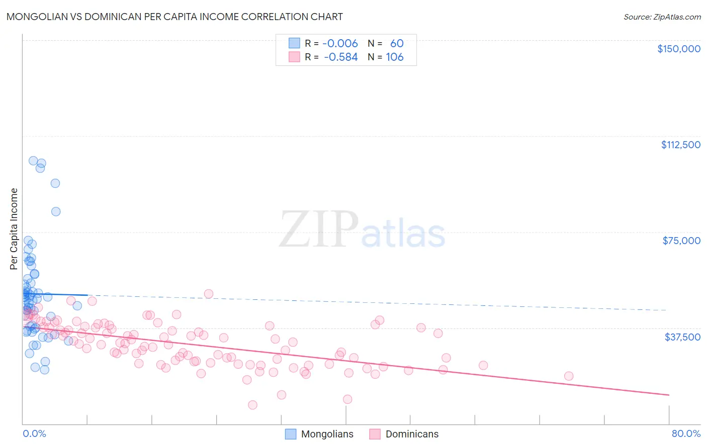 Mongolian vs Dominican Per Capita Income