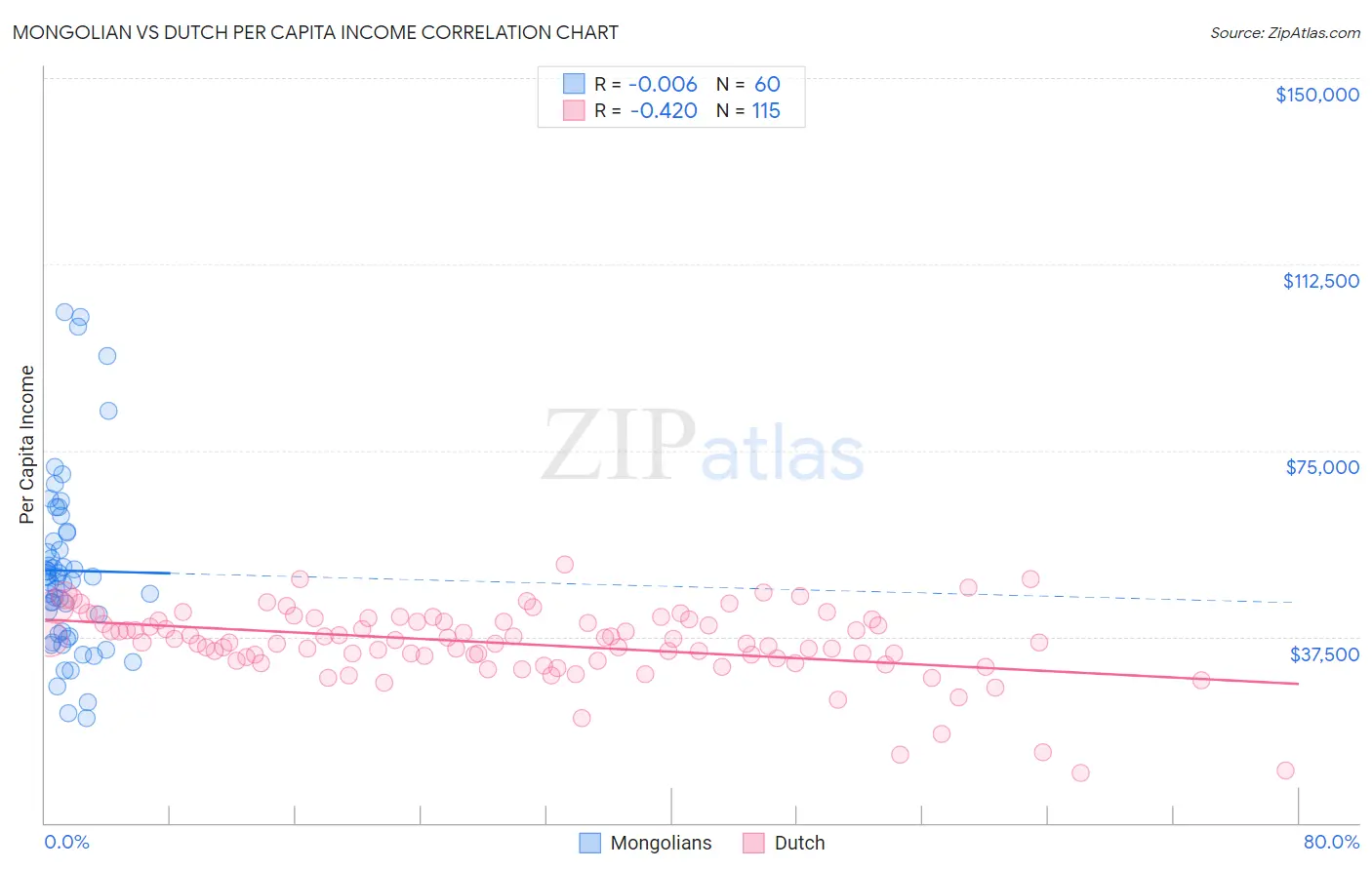 Mongolian vs Dutch Per Capita Income