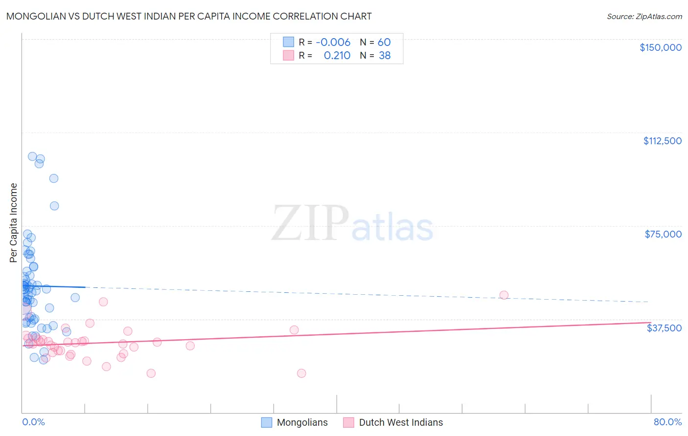 Mongolian vs Dutch West Indian Per Capita Income