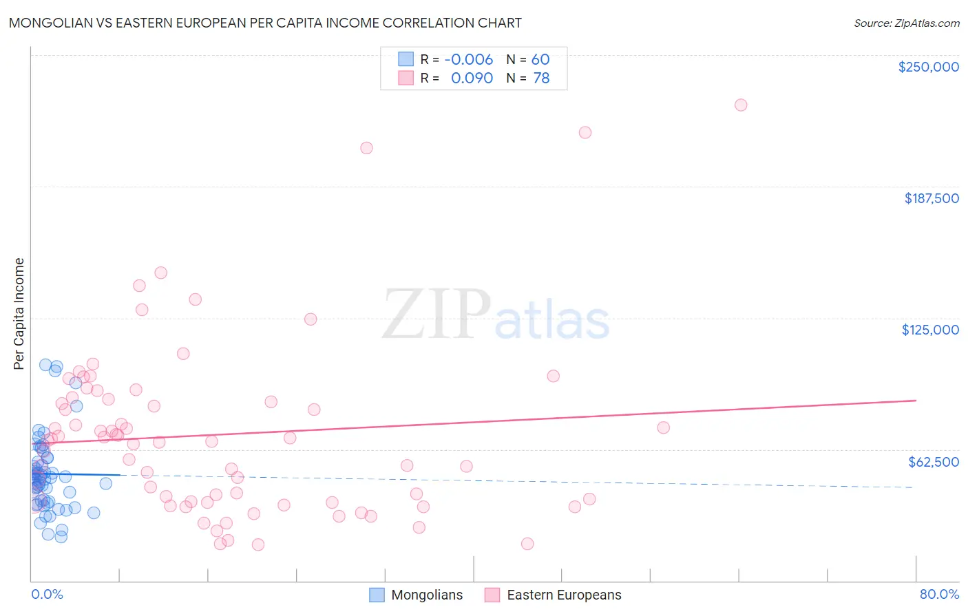 Mongolian vs Eastern European Per Capita Income