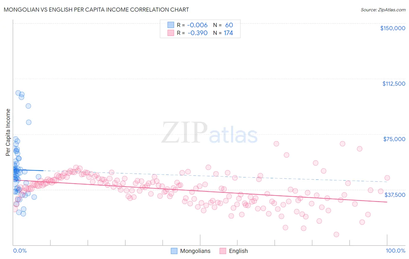 Mongolian vs English Per Capita Income