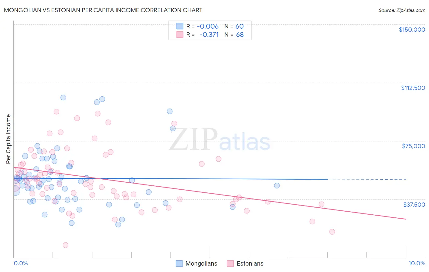 Mongolian vs Estonian Per Capita Income