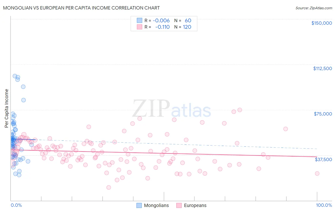 Mongolian vs European Per Capita Income