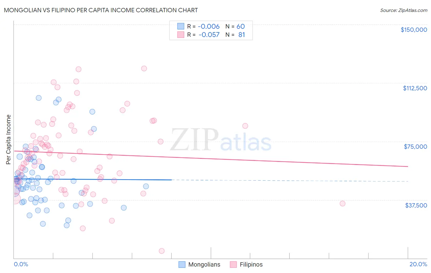 Mongolian vs Filipino Per Capita Income