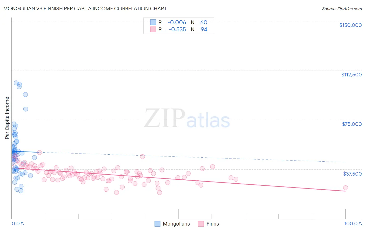 Mongolian vs Finnish Per Capita Income