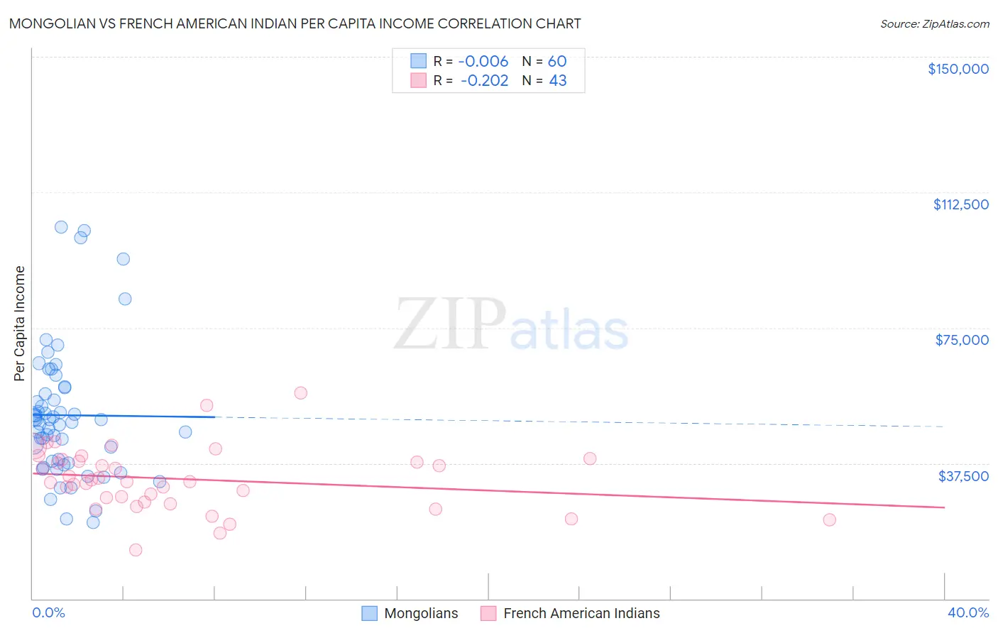 Mongolian vs French American Indian Per Capita Income