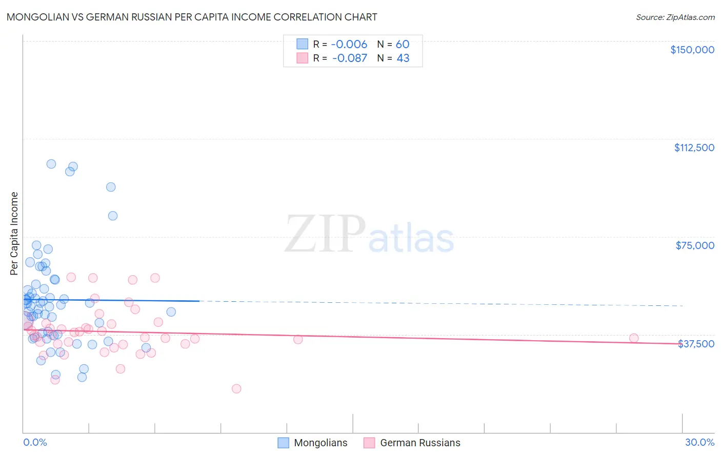 Mongolian vs German Russian Per Capita Income