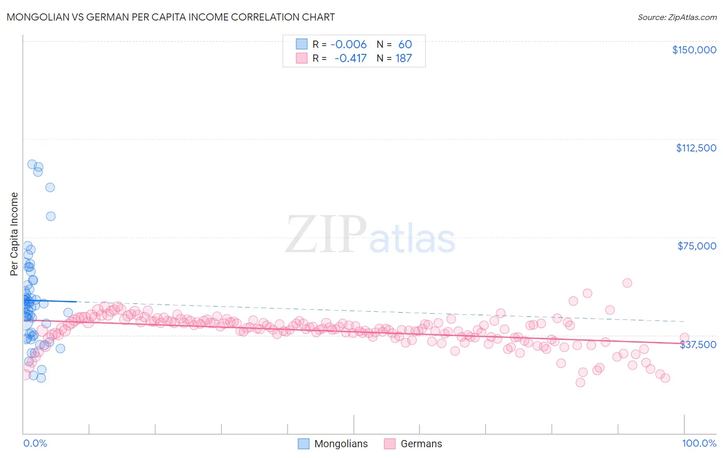 Mongolian vs German Per Capita Income