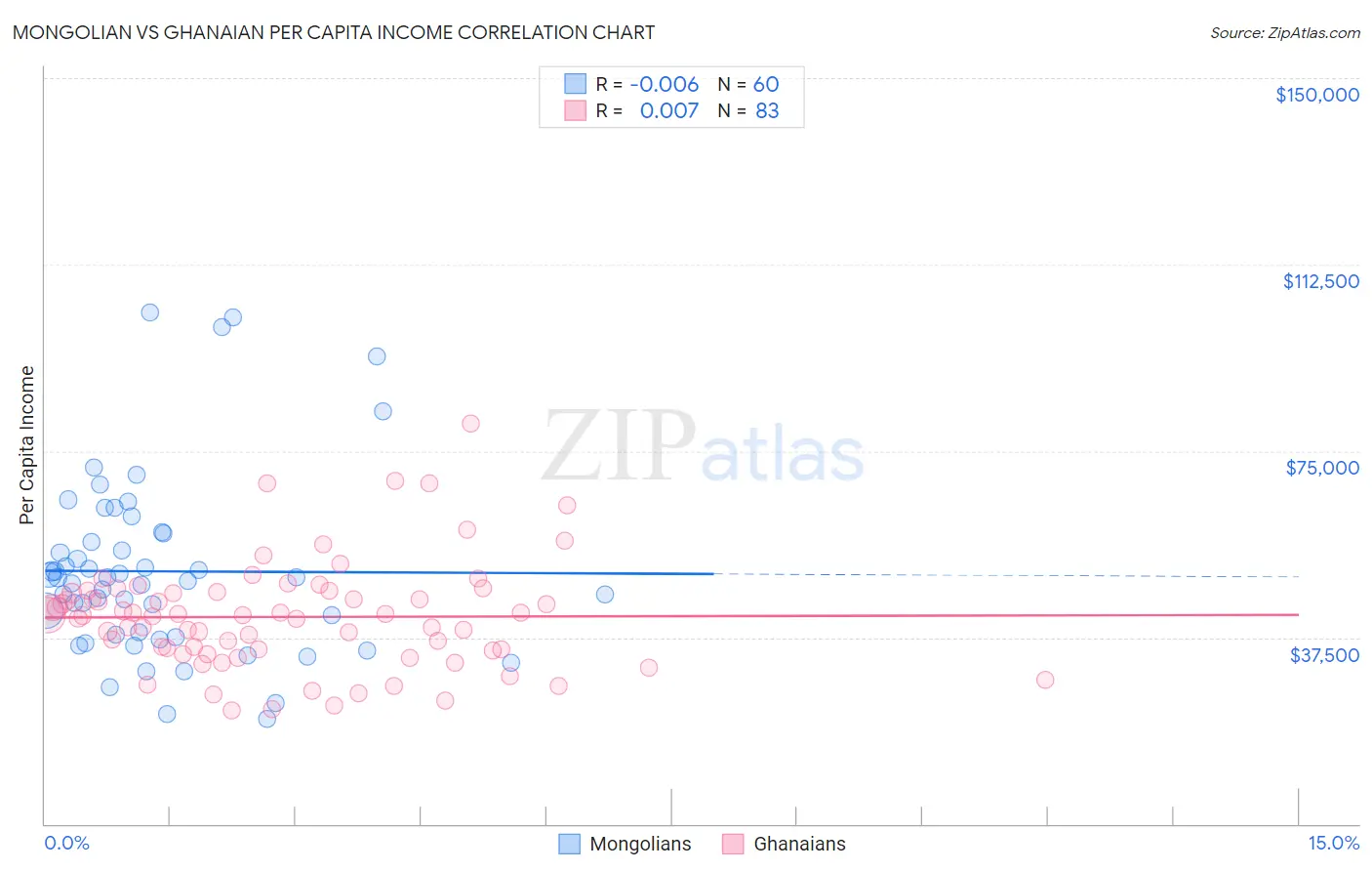 Mongolian vs Ghanaian Per Capita Income