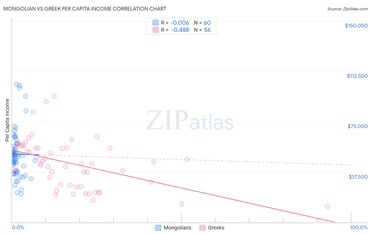 Mongolian vs Greek Per Capita Income