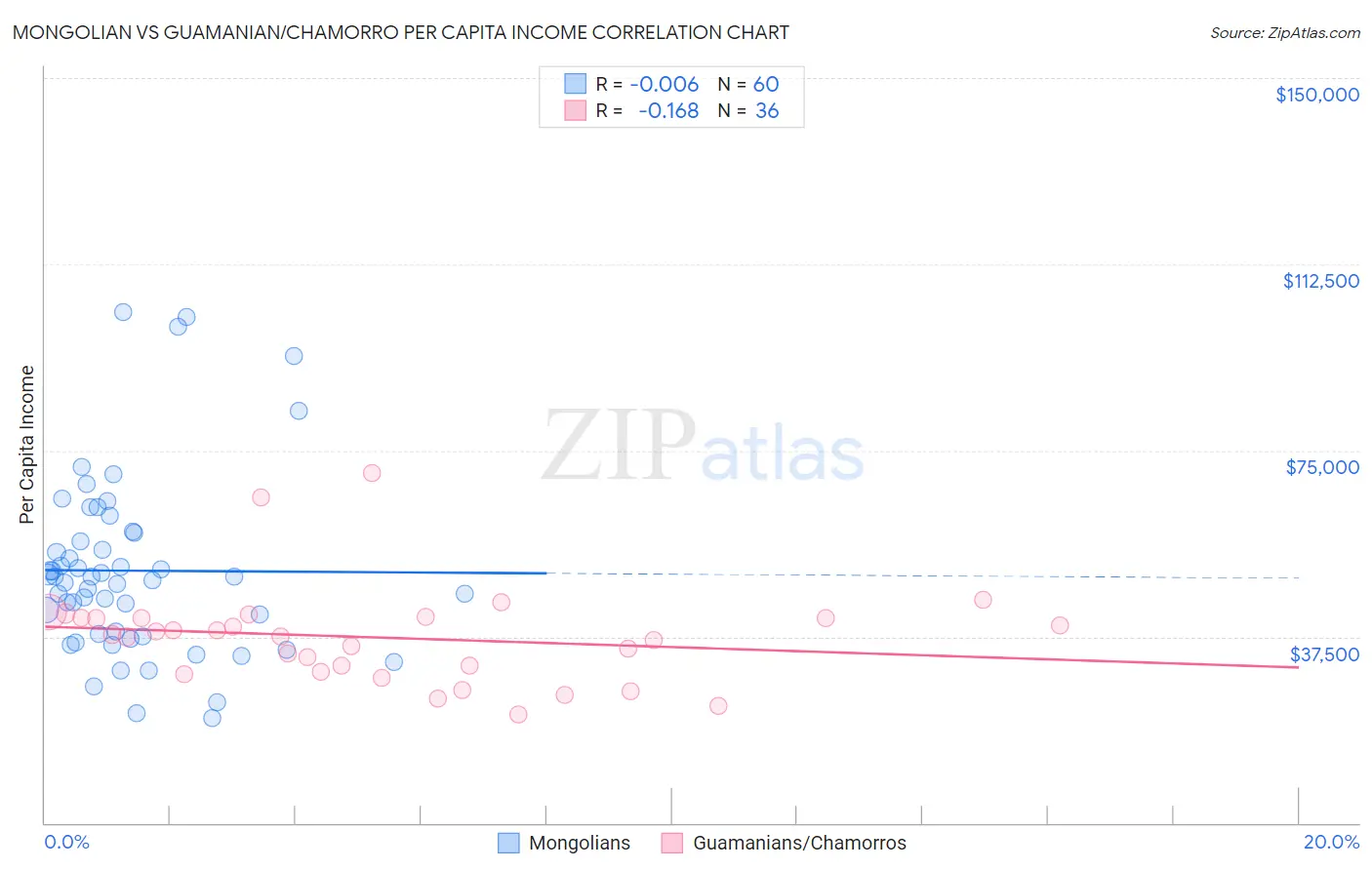 Mongolian vs Guamanian/Chamorro Per Capita Income