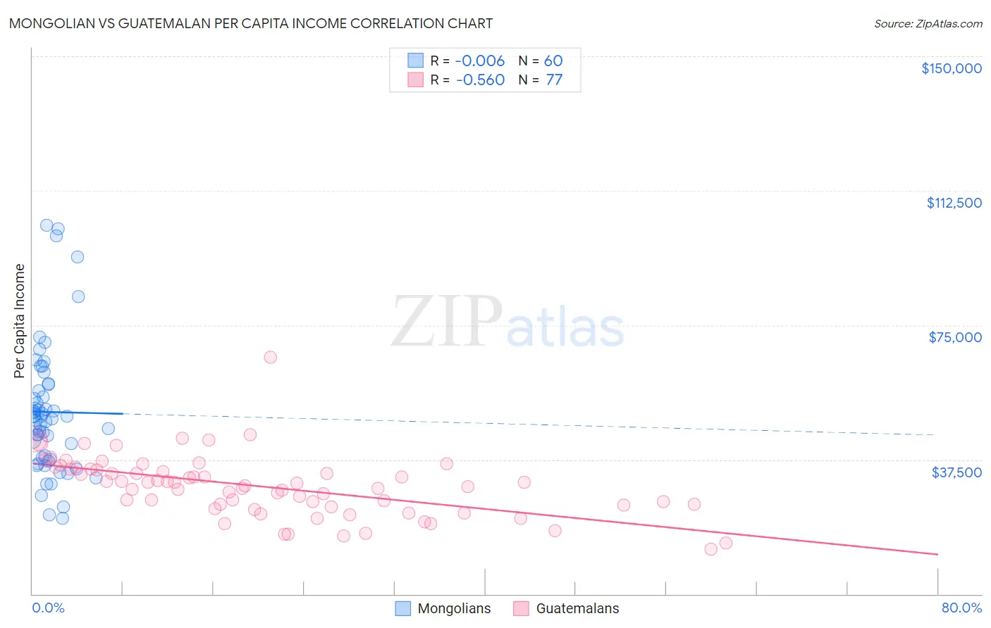 Mongolian vs Guatemalan Per Capita Income