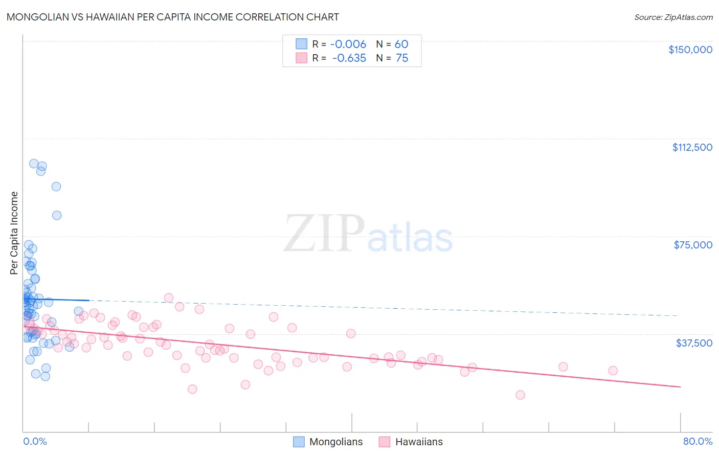 Mongolian vs Hawaiian Per Capita Income