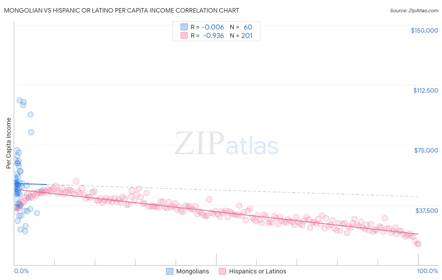 Mongolian vs Hispanic or Latino Per Capita Income