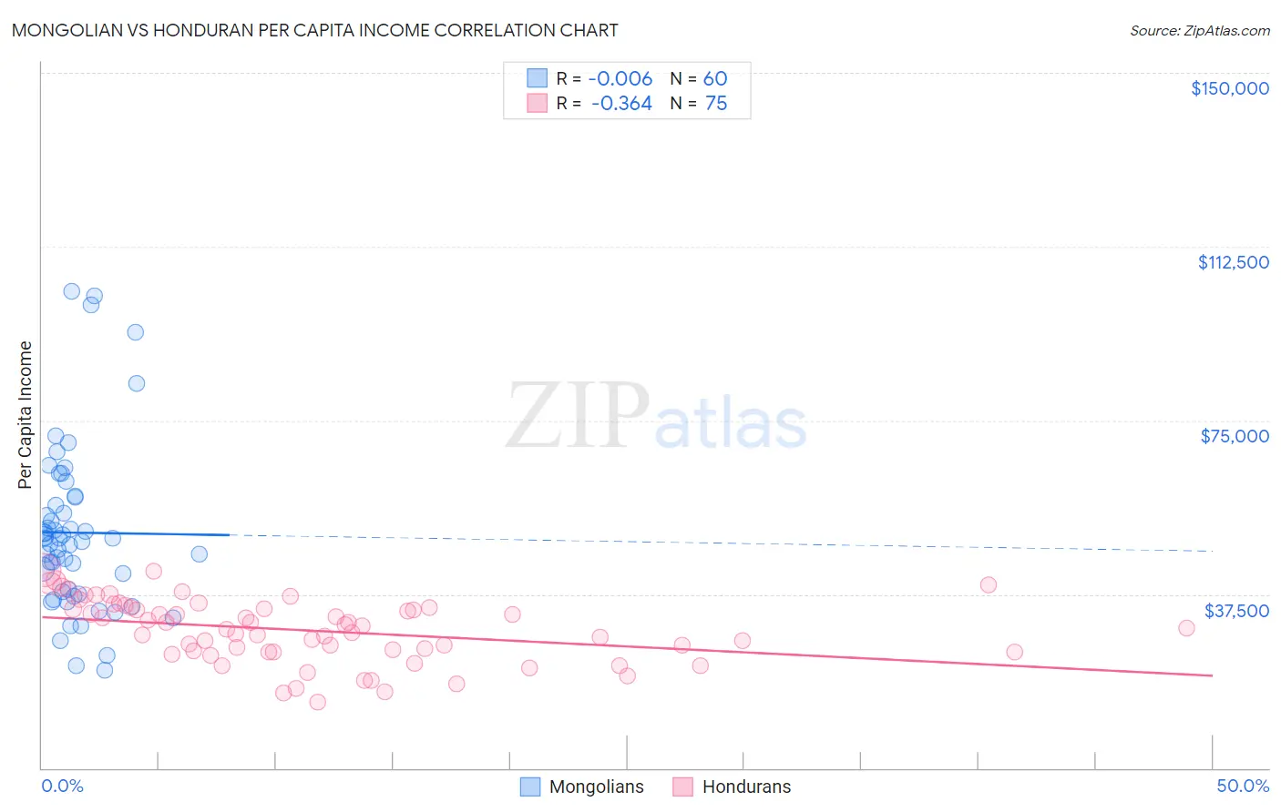 Mongolian vs Honduran Per Capita Income