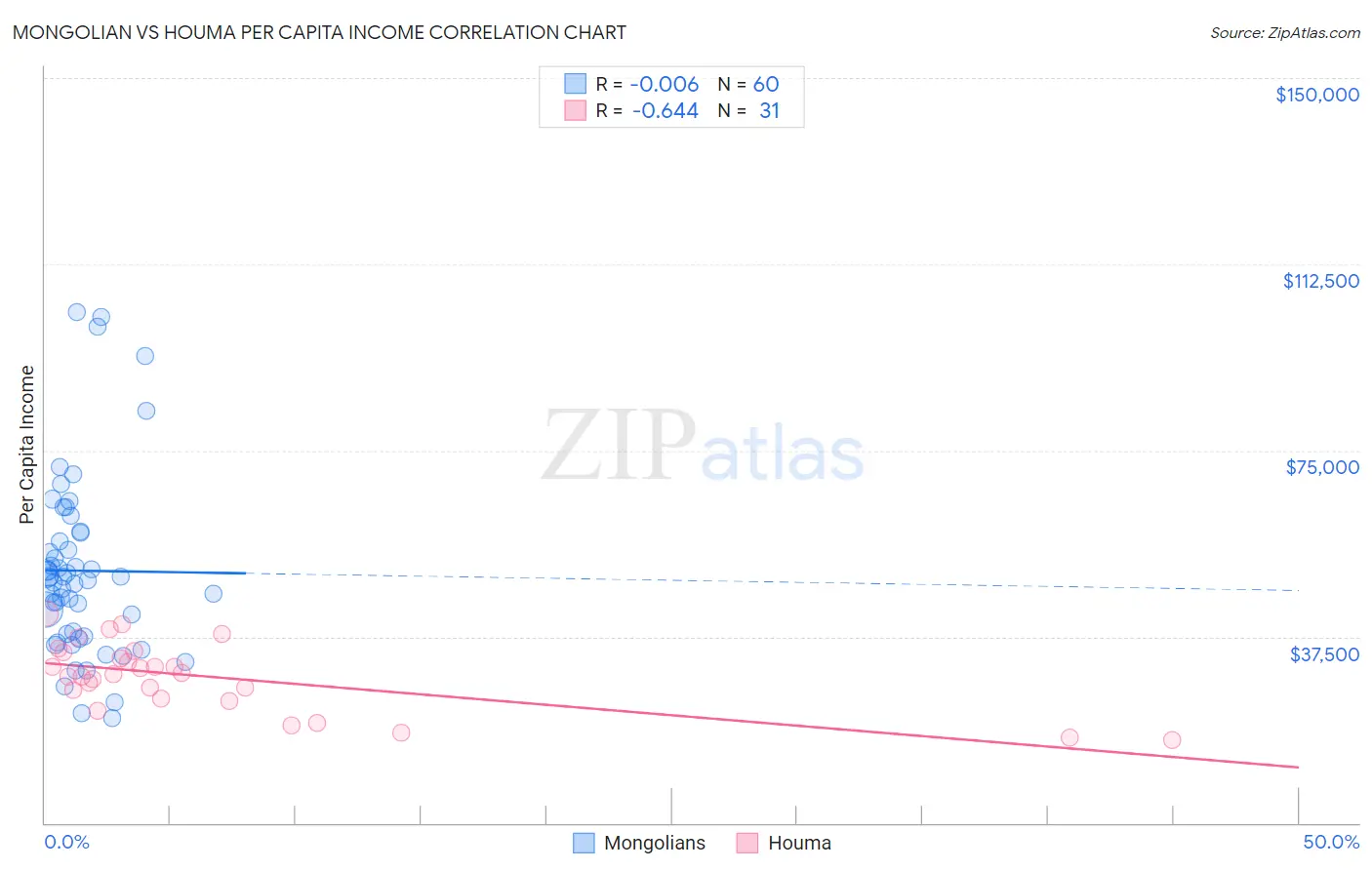 Mongolian vs Houma Per Capita Income