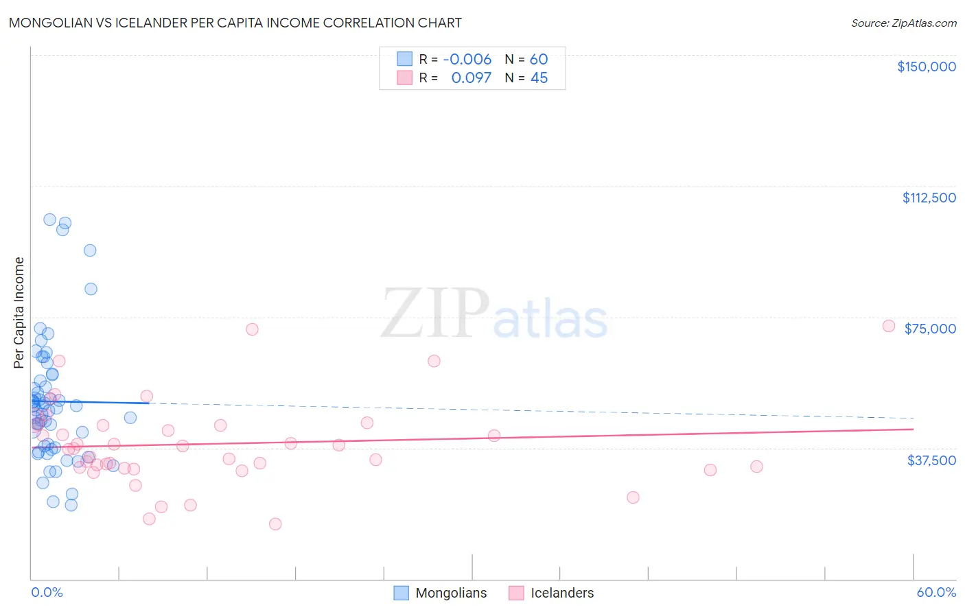 Mongolian vs Icelander Per Capita Income