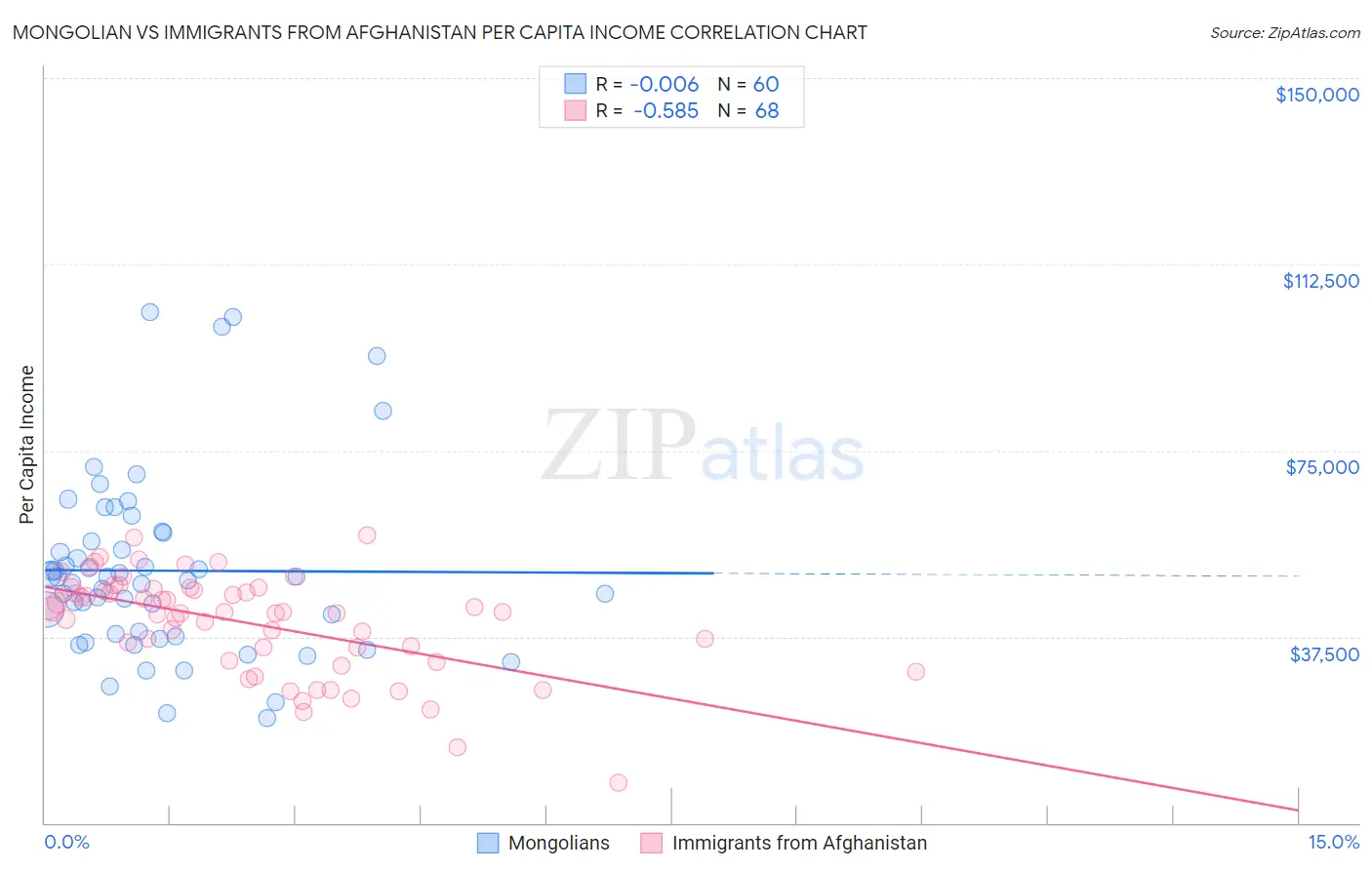 Mongolian vs Immigrants from Afghanistan Per Capita Income