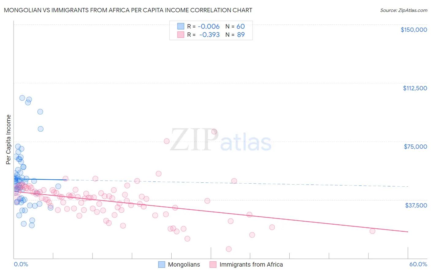 Mongolian vs Immigrants from Africa Per Capita Income