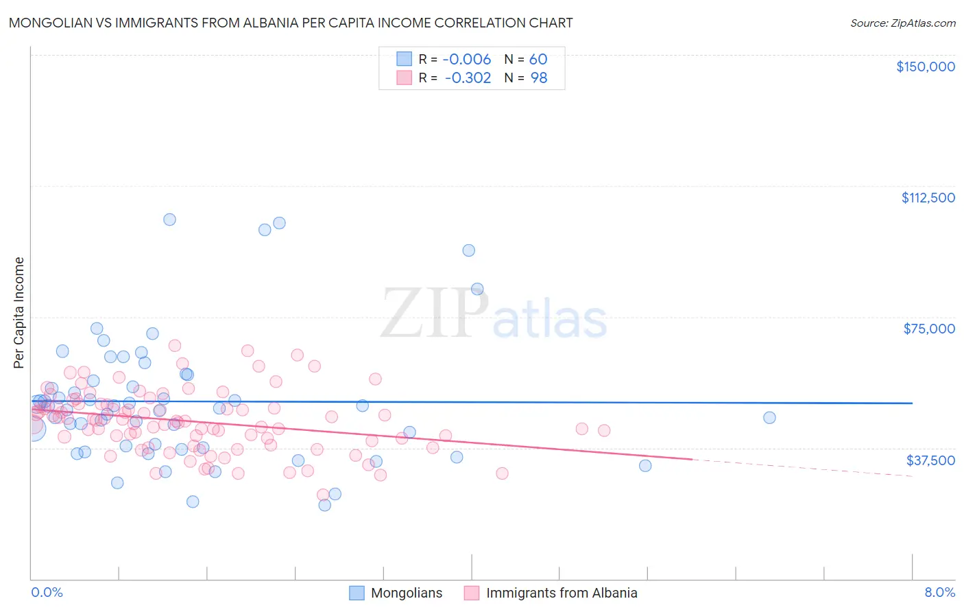 Mongolian vs Immigrants from Albania Per Capita Income