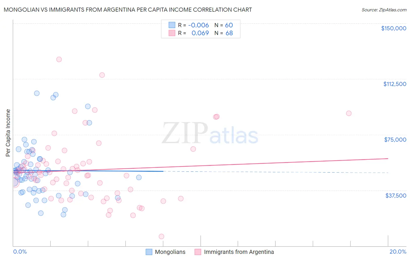 Mongolian vs Immigrants from Argentina Per Capita Income