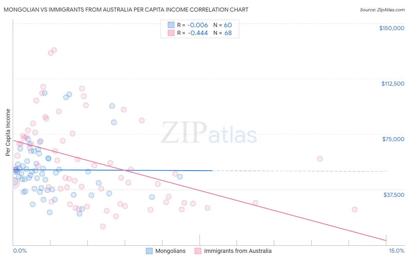 Mongolian vs Immigrants from Australia Per Capita Income